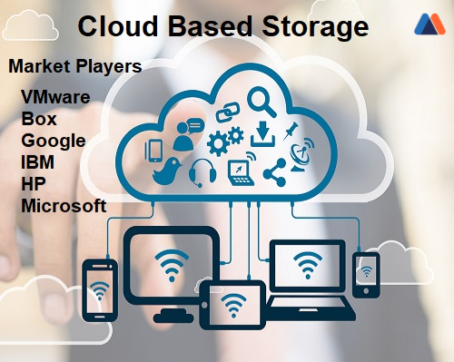 Cloud Based Storage Market.jpg